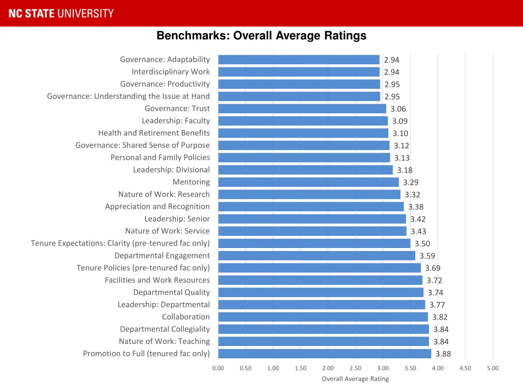 benchmarks overall average ratings