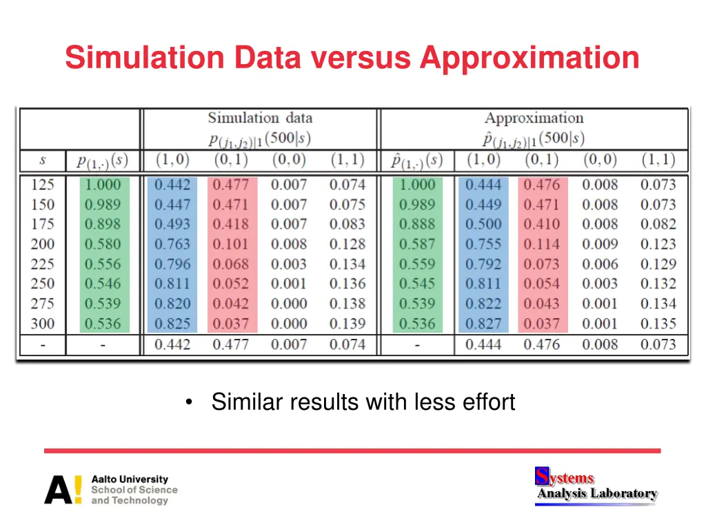 simulation data versus approximation