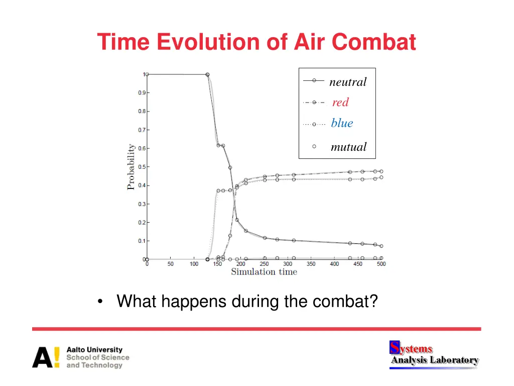 time evolution of air combat