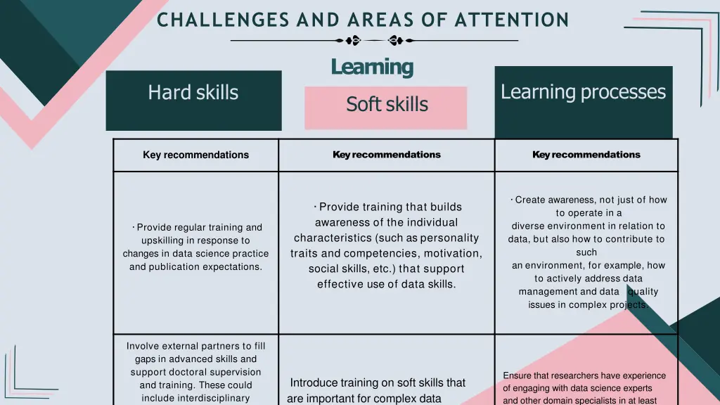 challenges and areas of attention