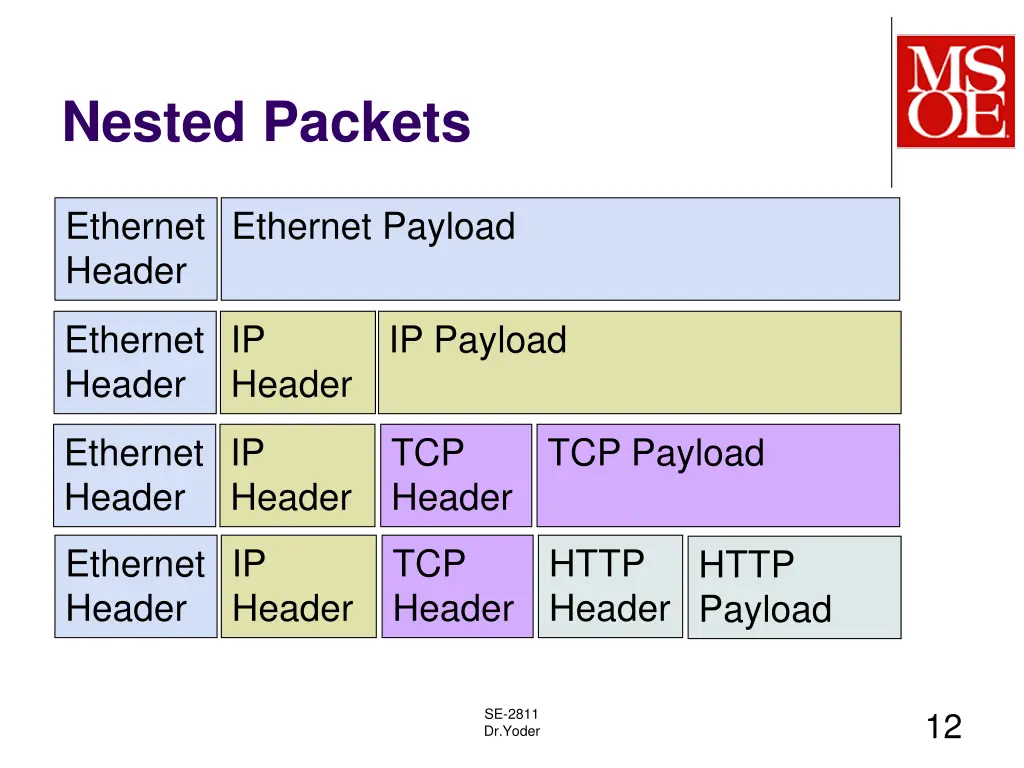 nested packets 5