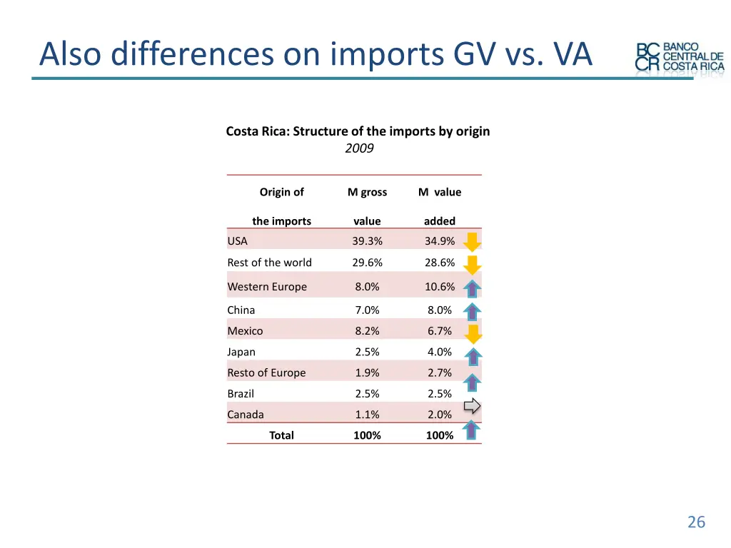 also differences on imports gv vs va