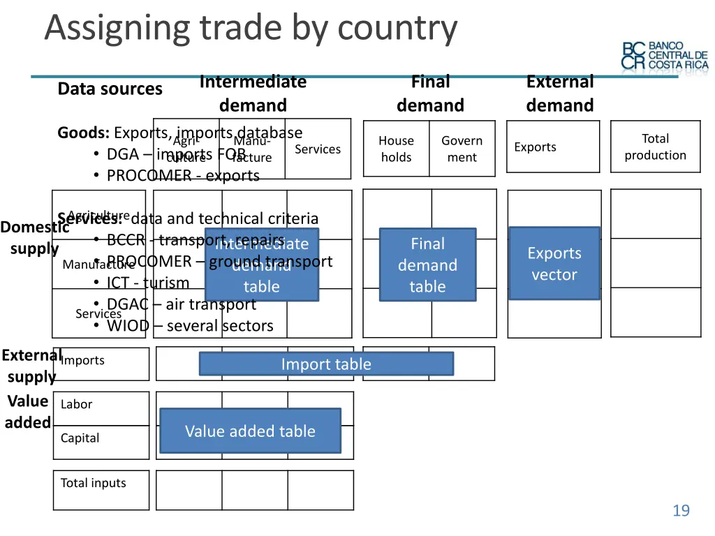 assigning trade by country