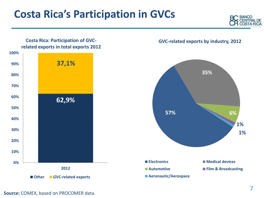 costa rica s participation in gvcs