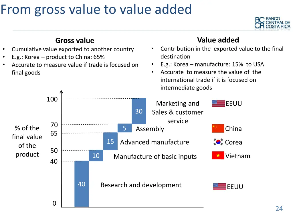 from gross value to value added