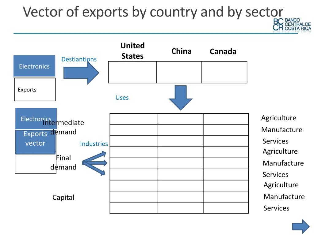 vector of exports by country and by sector