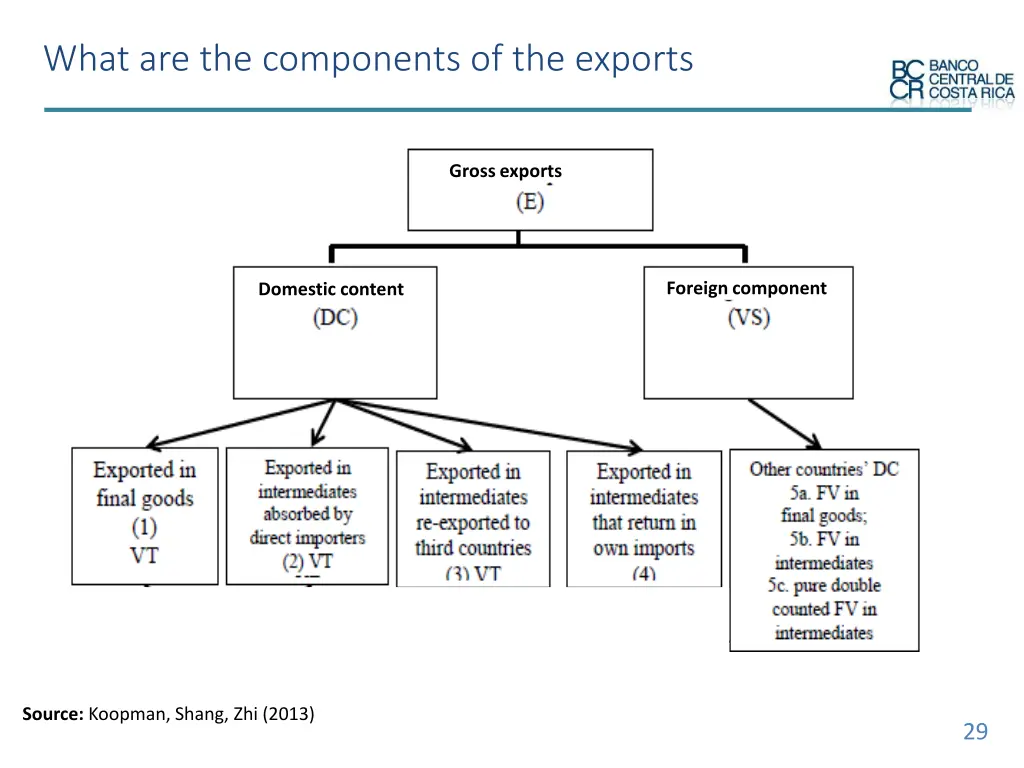 what are the components of the exports