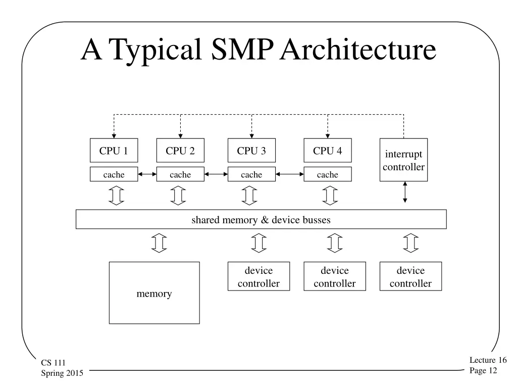 a typical smp architecture