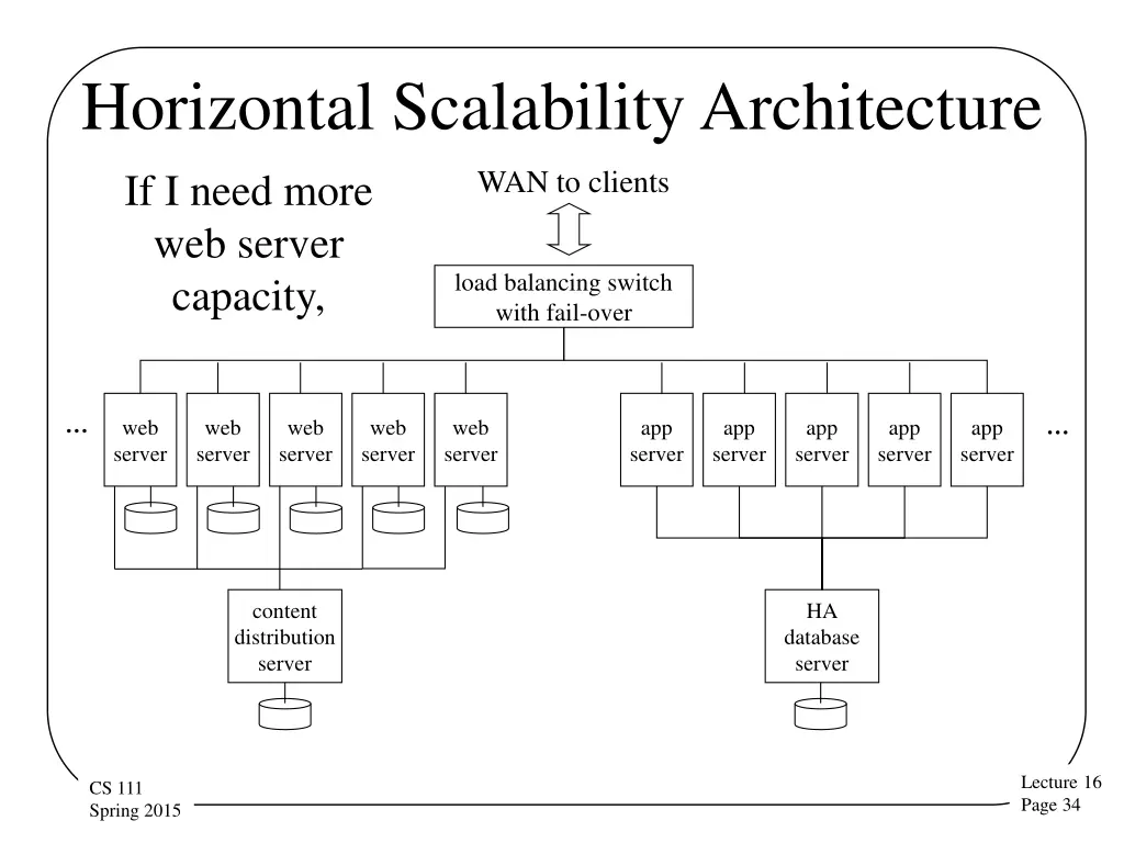 horizontal scalability architecture if i need