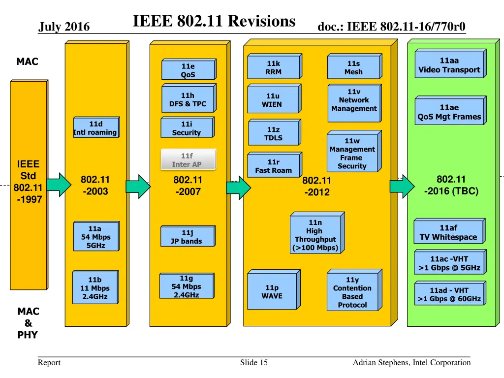 ieee 802 11 revisions