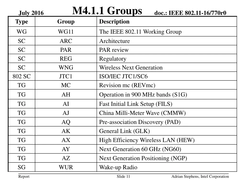 m4 1 1 groups group description