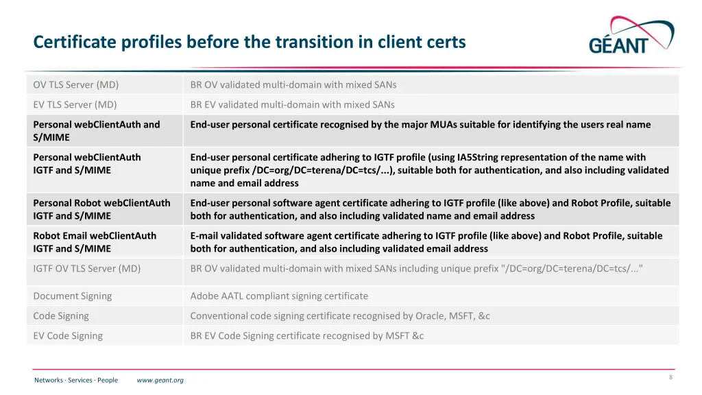 certificate profiles before the transition