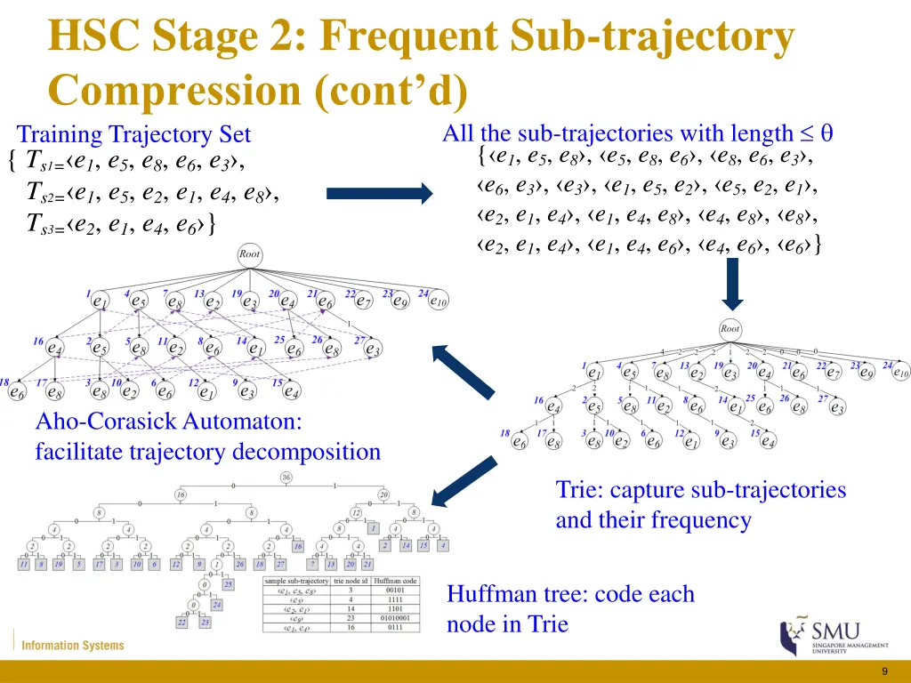 hsc stage 2 frequent sub trajectory compression 1