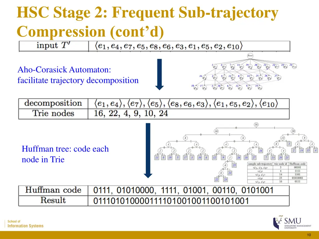 hsc stage 2 frequent sub trajectory compression 2