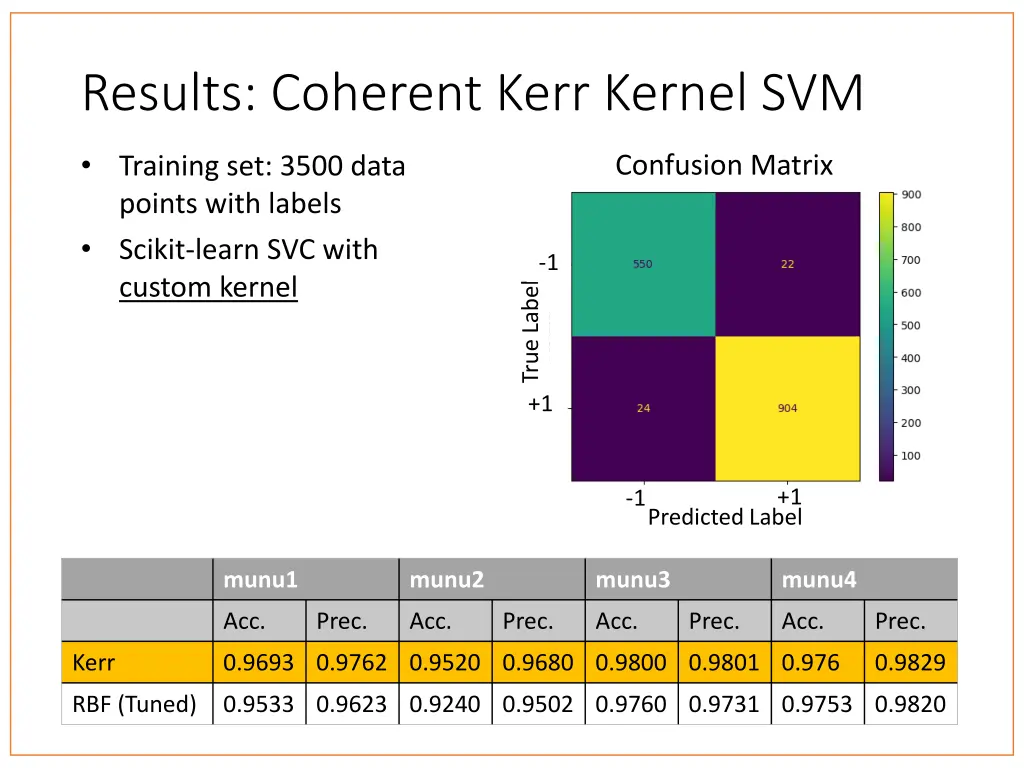 results coherent kerr kernel svm