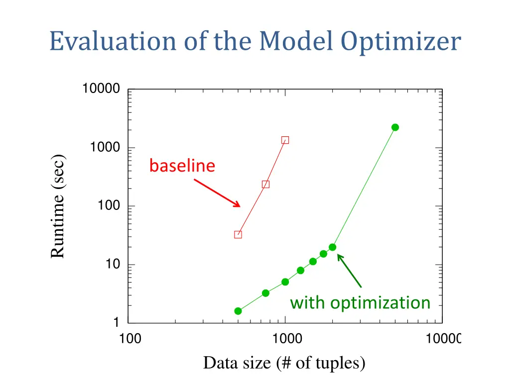 evaluation of the model optimizer