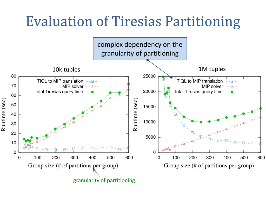 evaluation of tiresias partitioning
