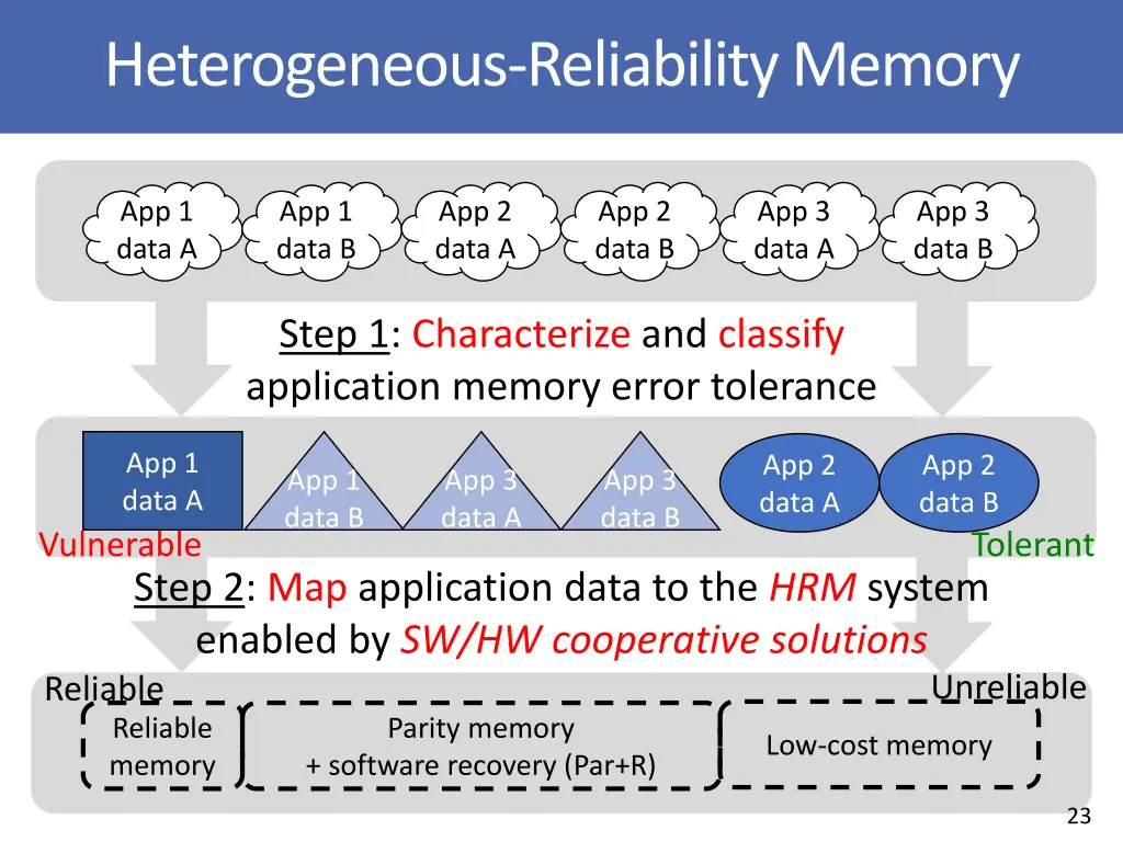 heterogeneous reliability memory
