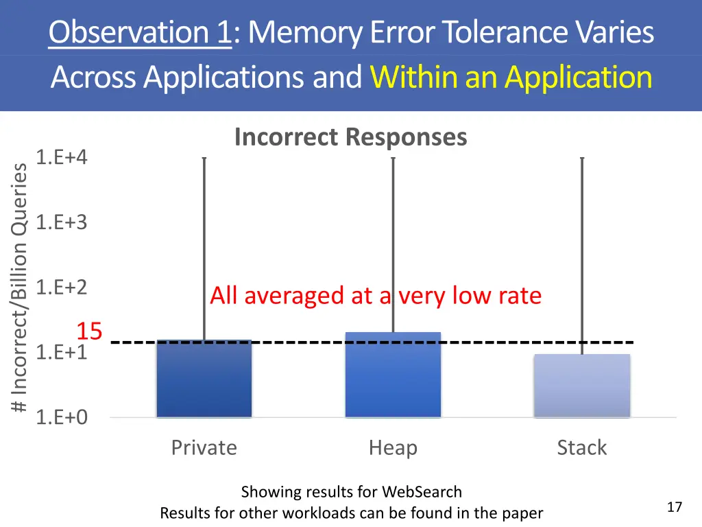 observation 1 memory error tolerance varies 3