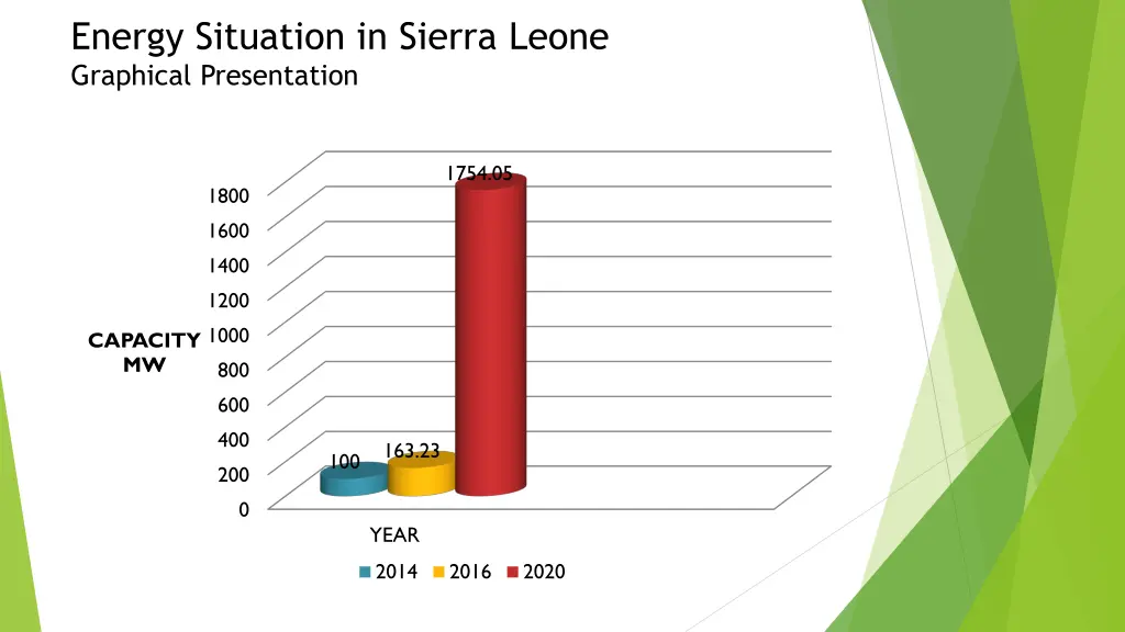energy situation in sierra leone graphical