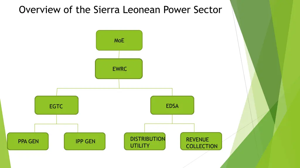 overview of the sierra leonean power sector