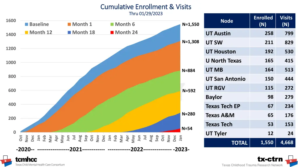 cumulative enrollment visits cumulative