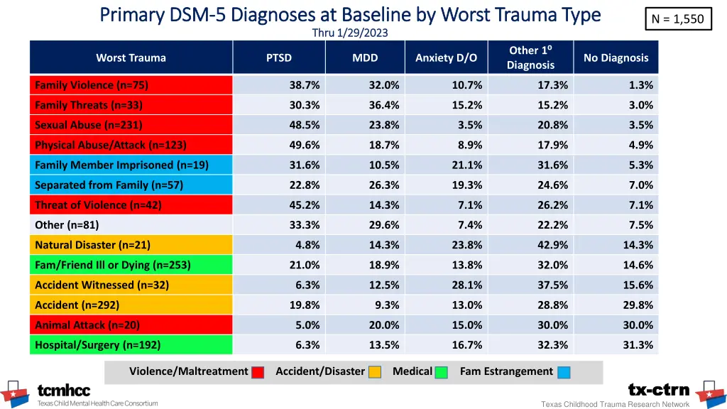 primary dsm primary dsm 5 diagnoses at baseline 1
