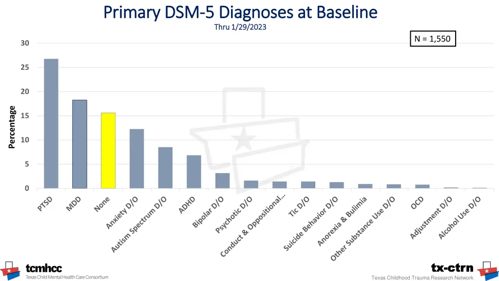 primary dsm primary dsm 5 diagnoses at baseline