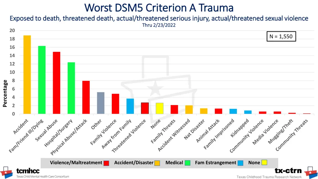 worst dsm5 criterion a trauma worst dsm5