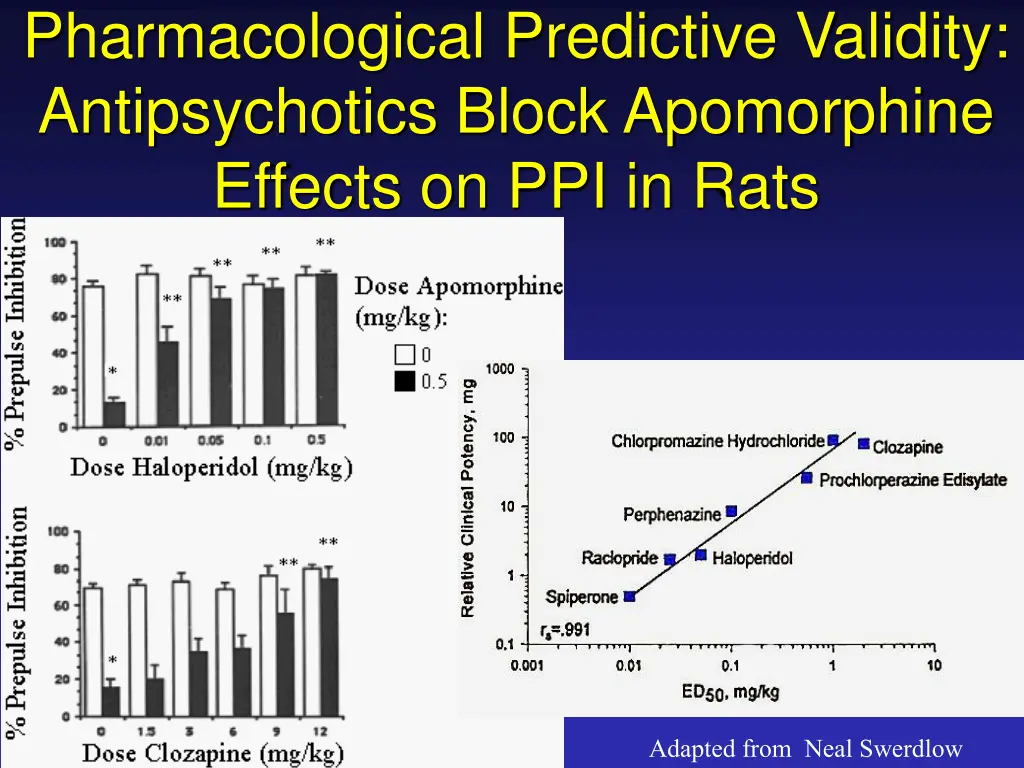 pharmacological predictive validity