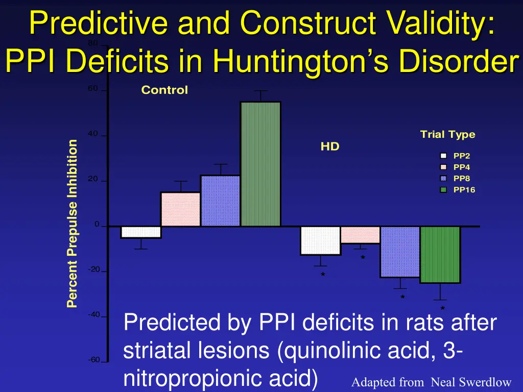 predictive and construct validity ppi deficits