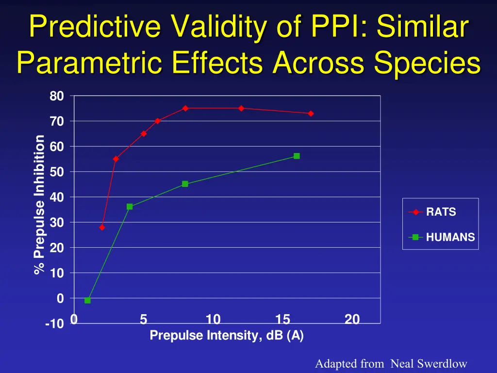 predictive validity of ppi similar parametric