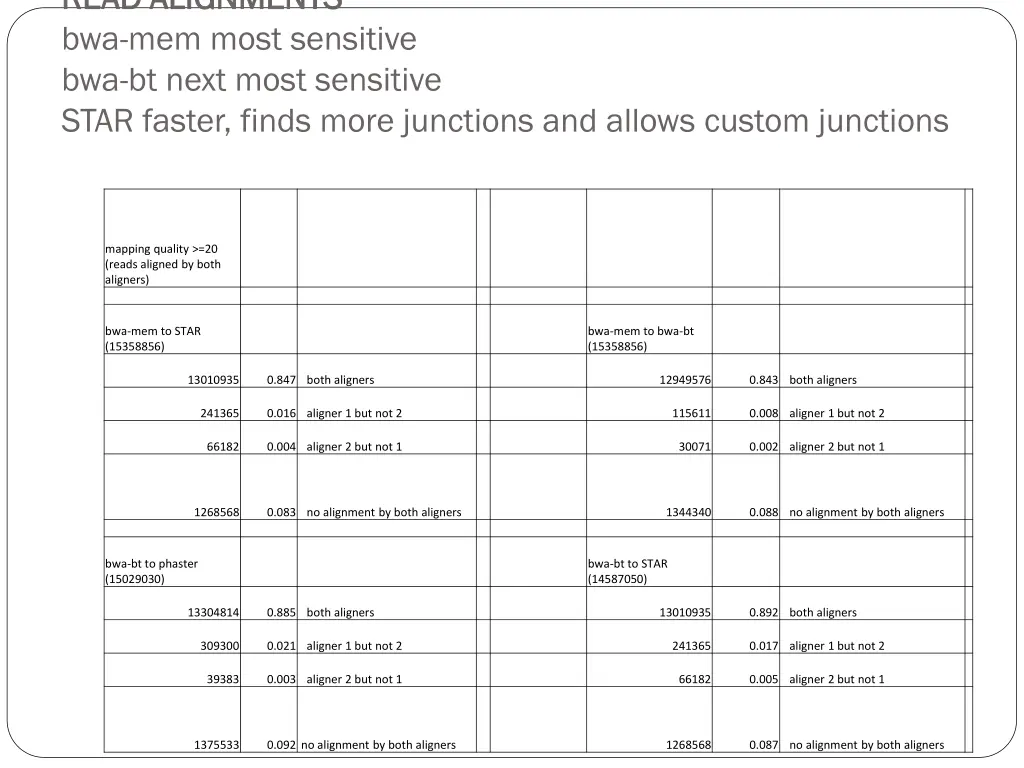 read alignments read alignments bwa mem most