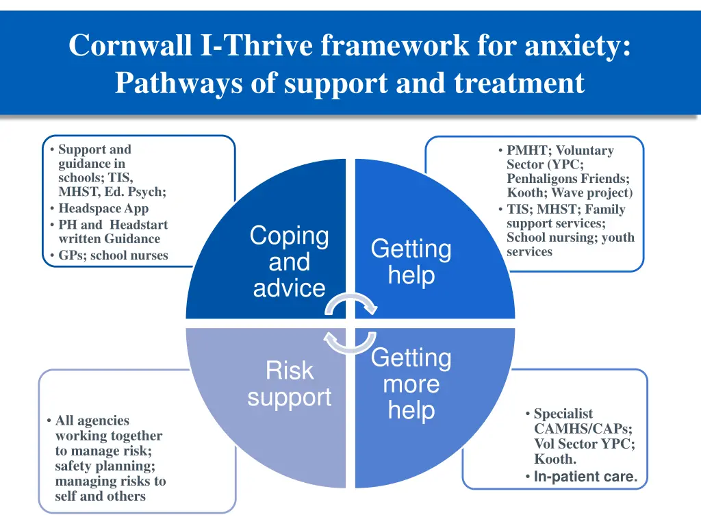 cornwall i thrive framework for anxiety pathways