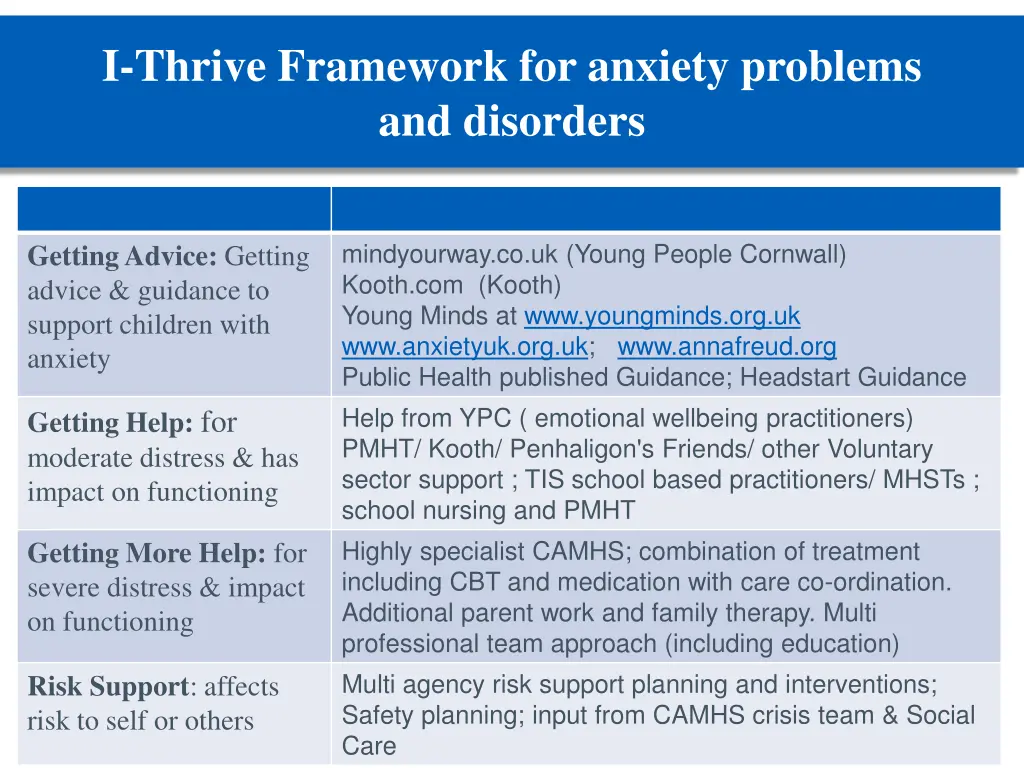 i thrive framework for anxiety problems