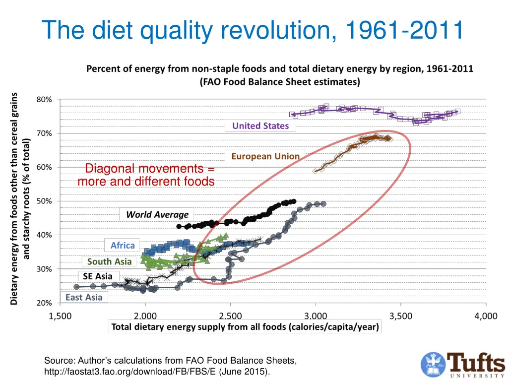 the diet quality revolution 1961 2011