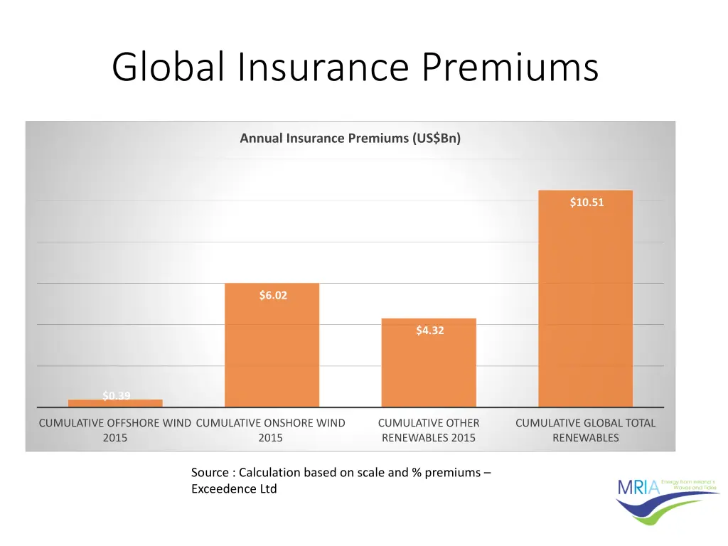 global insurance premiums