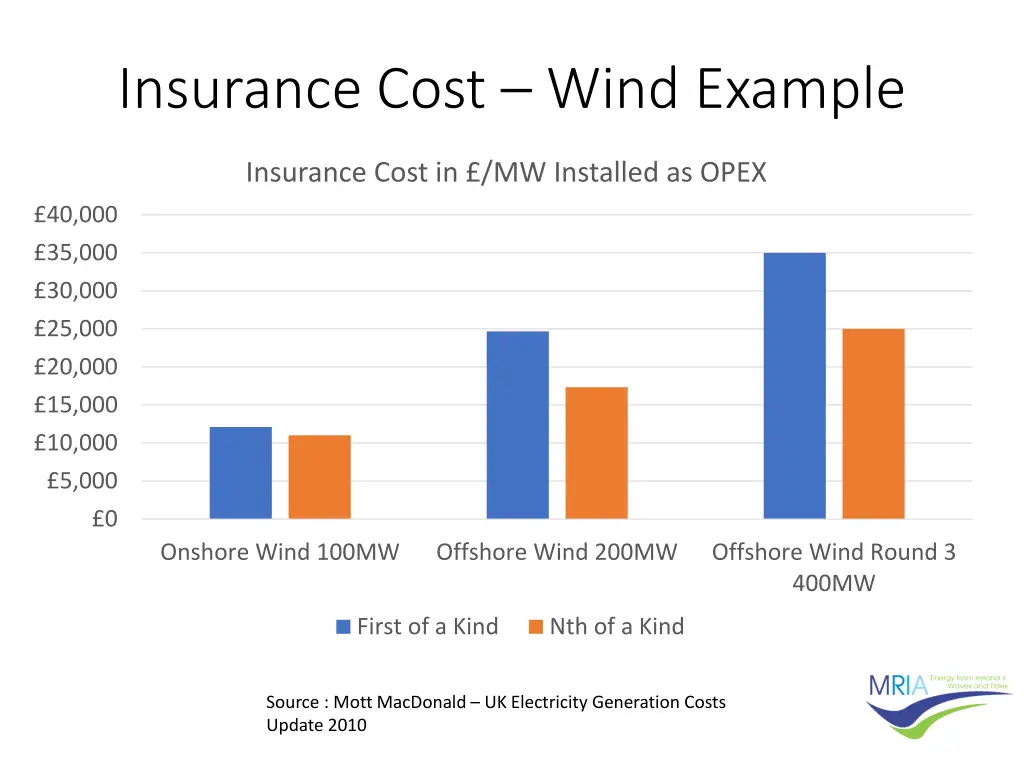 insurance cost wind example