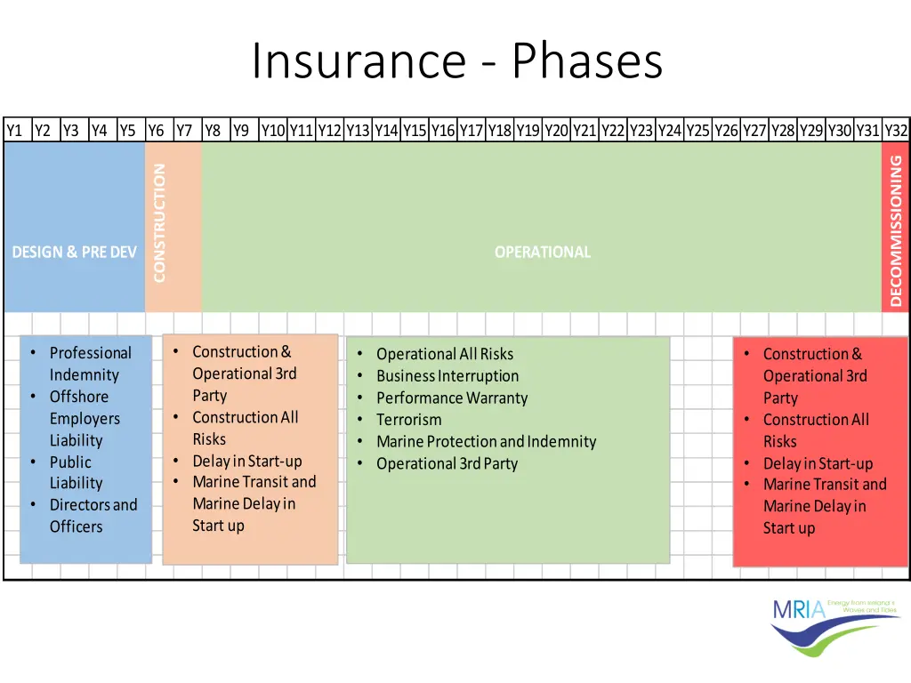 insurance phases