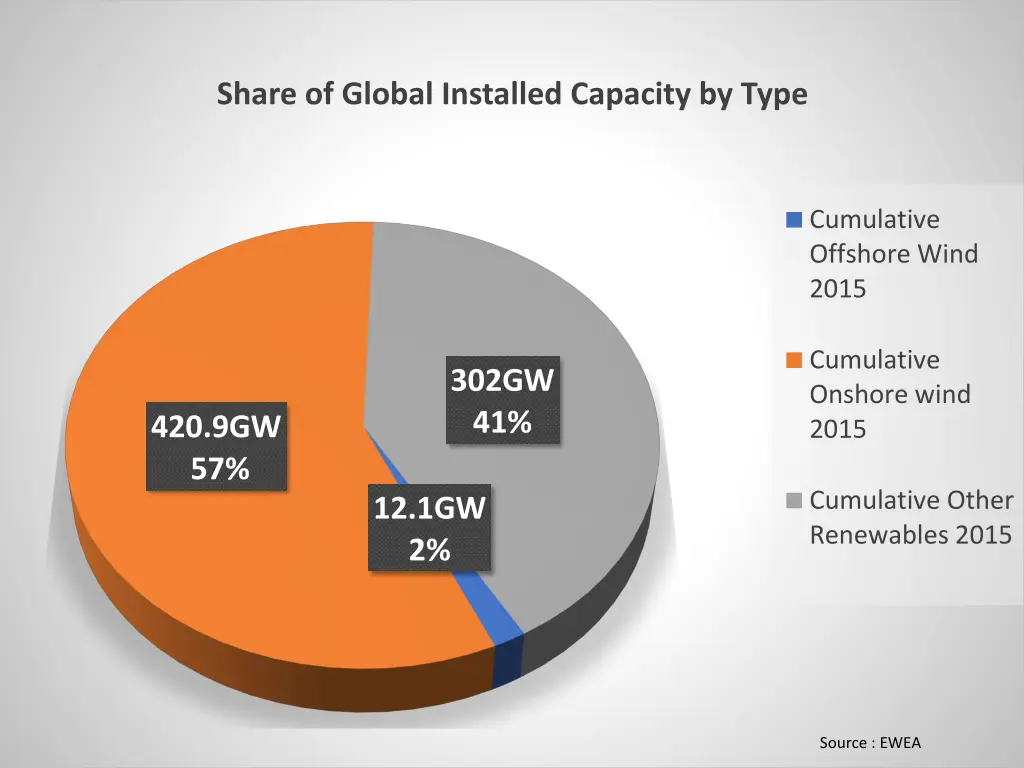 share of global installed capacity by type