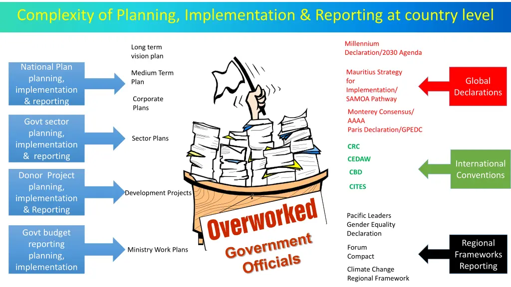complexity of planning implementation reporting