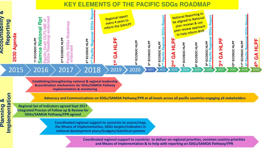 key elements of the pacific sdgs roadmap