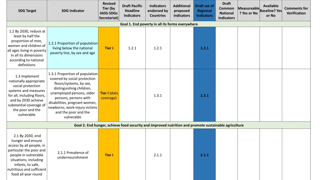 revised tier by iaeg sdgs secretariat