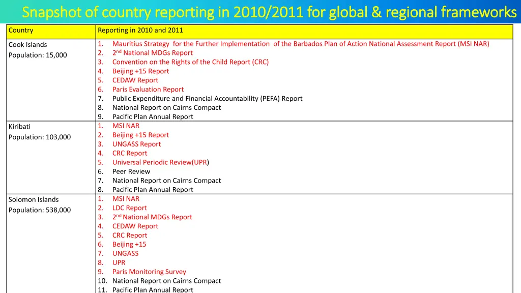 snapshot of country reporting in 2010 2011