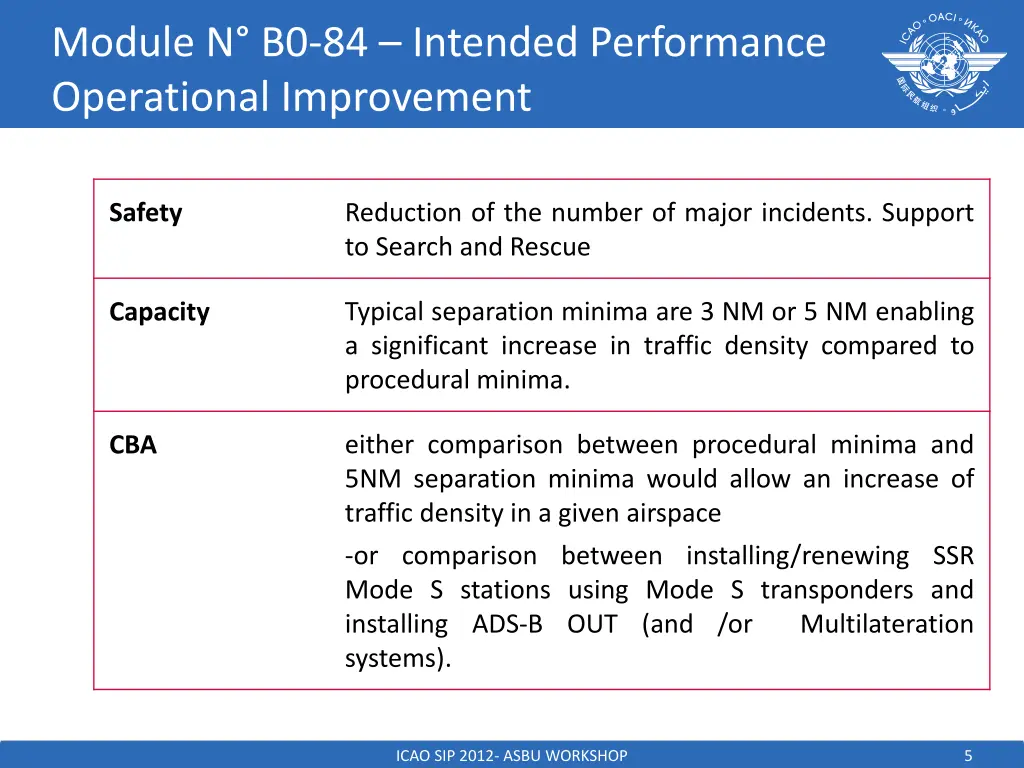 module n b0 84 intended performance operational