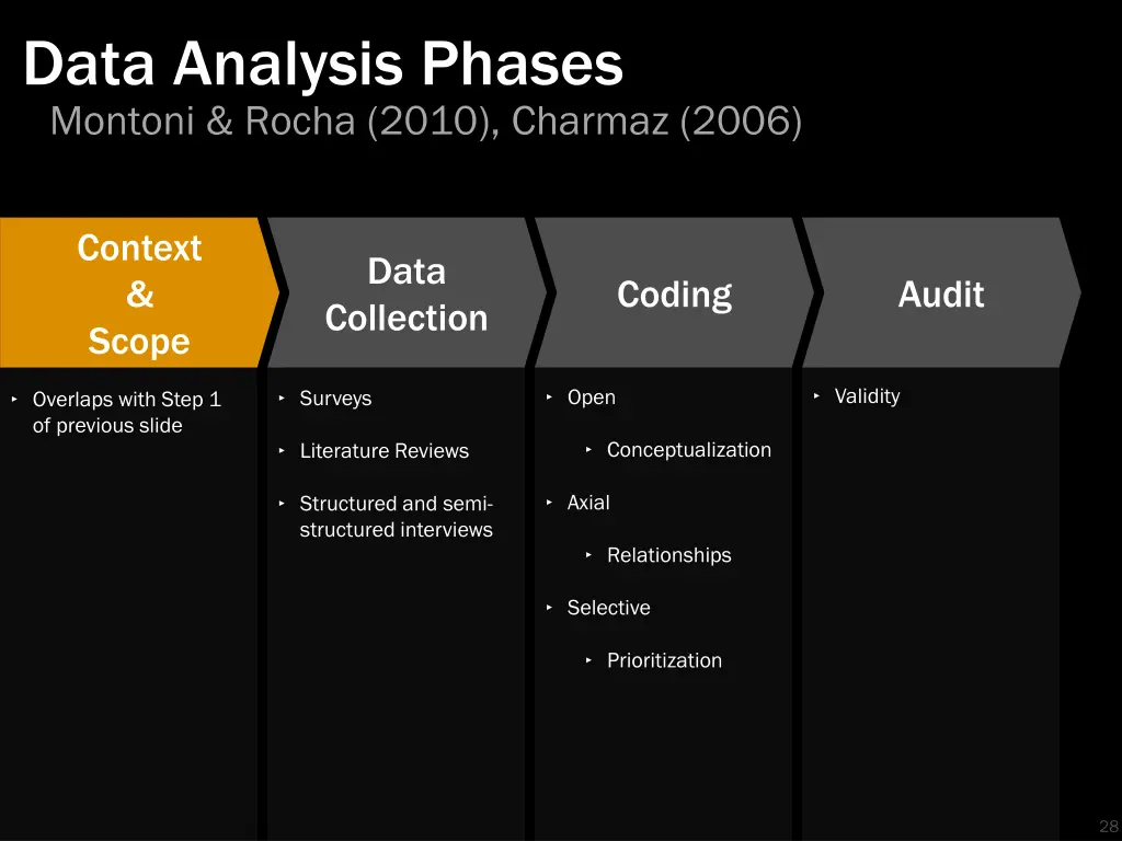 data analysis phases montoni rocha 2010 charmaz
