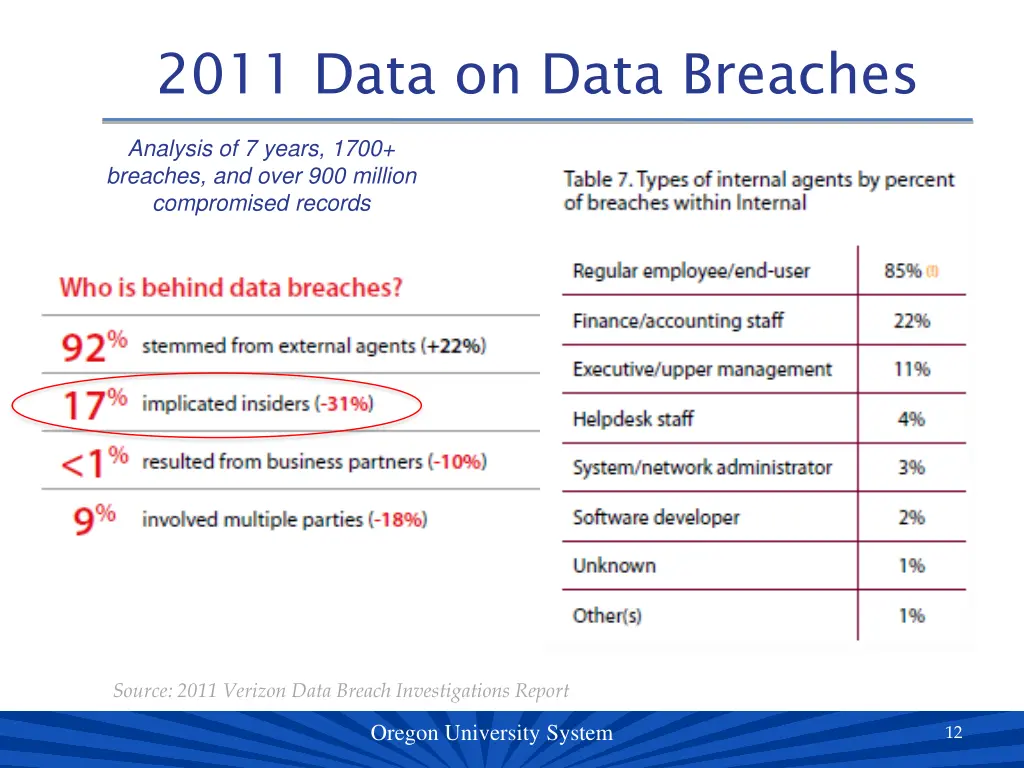 2011 data on data breaches
