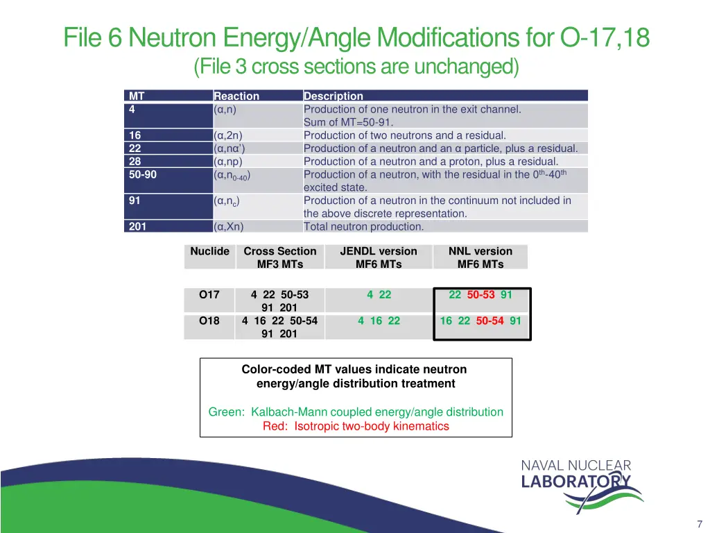 file 6 neutron energy angle modifications