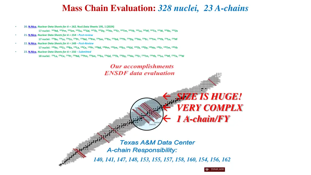 mass chain evaluation 328 nuclei 23 a chains 1