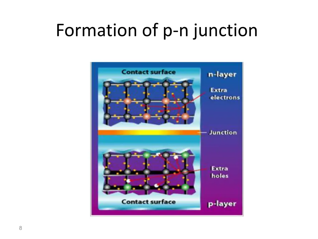 formation of p n junction